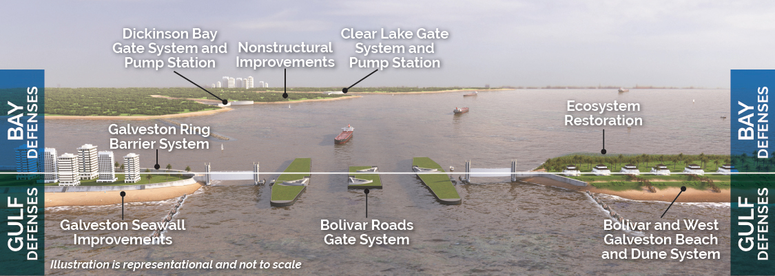 Coastal Barrier Project - Galveston Projects