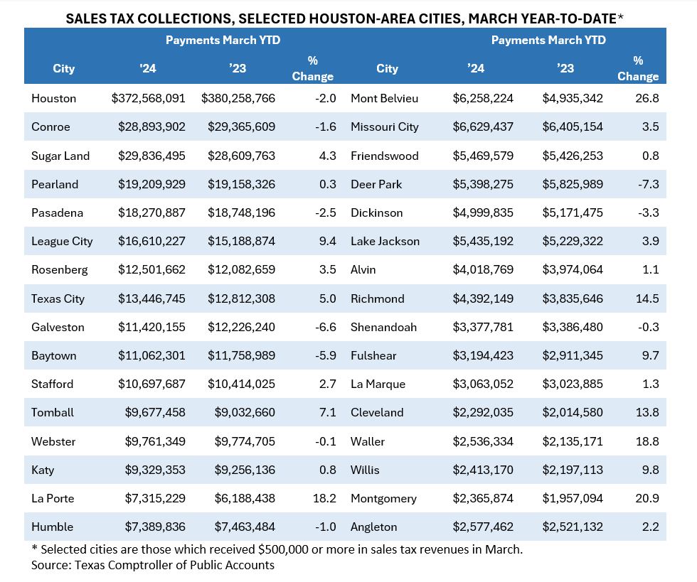 Sales Tax Collections