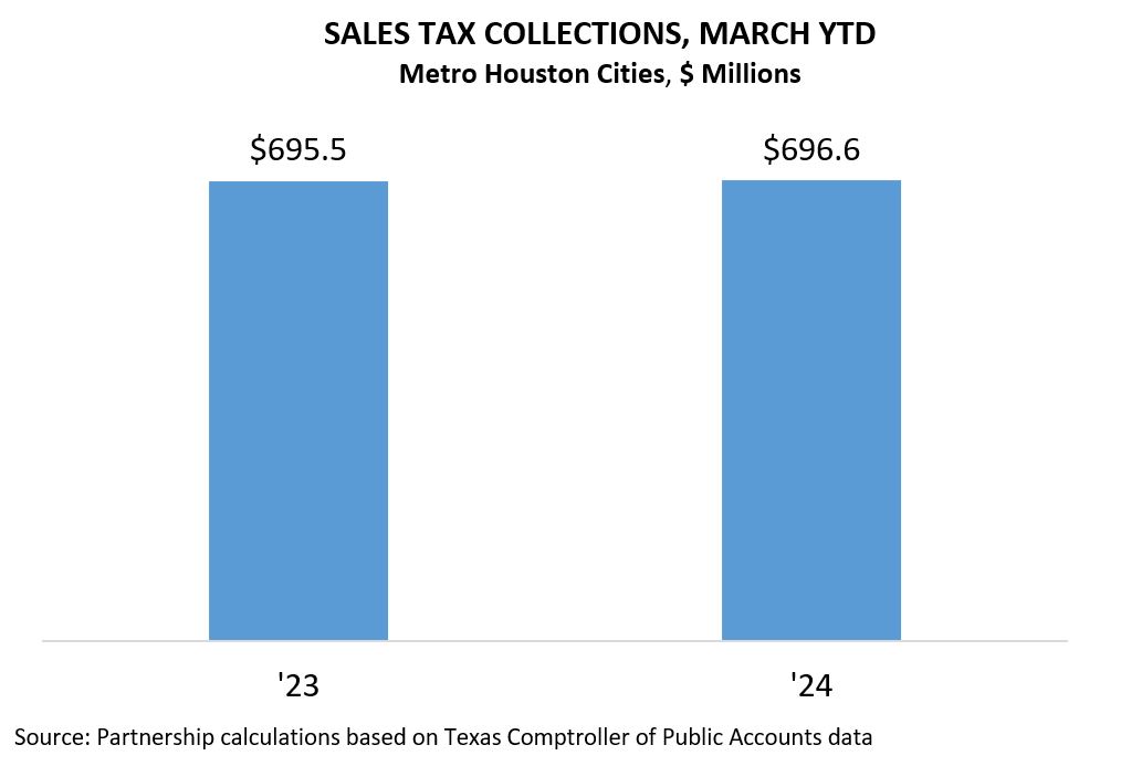 sales tax collections, 12-month