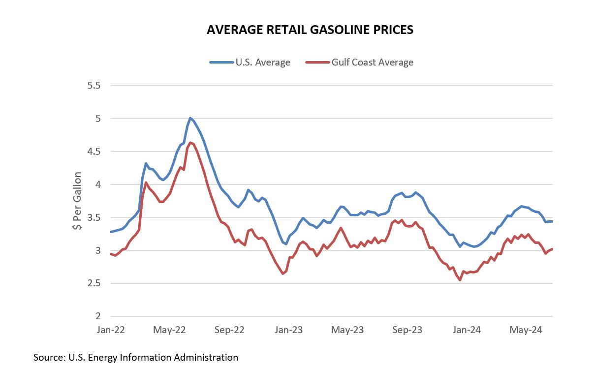 Average Retail Gasoline Prices