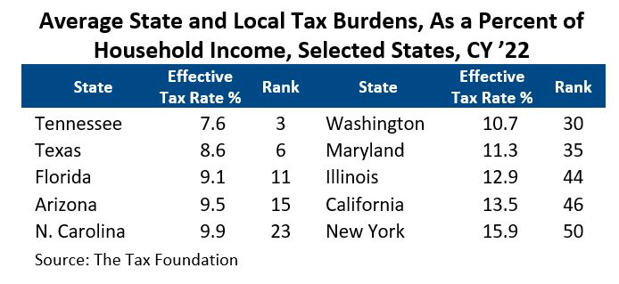 Average Tax Burdens