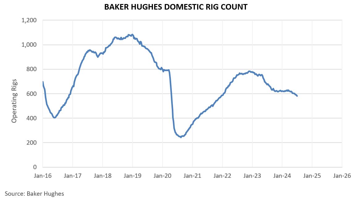 Baker Hughes Domestic Rig Count