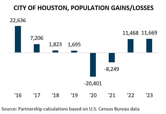City of Houston Gains and Losses