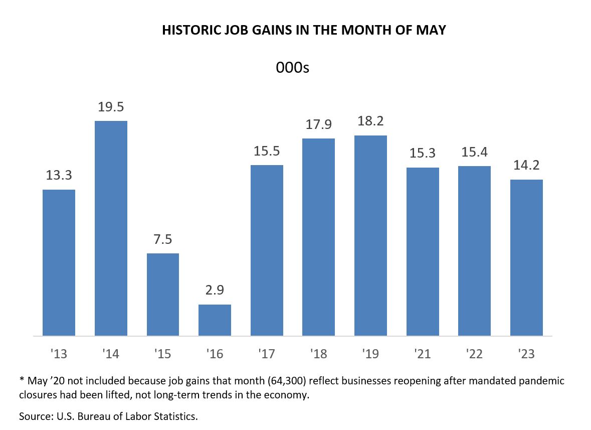 Historic Job Gains