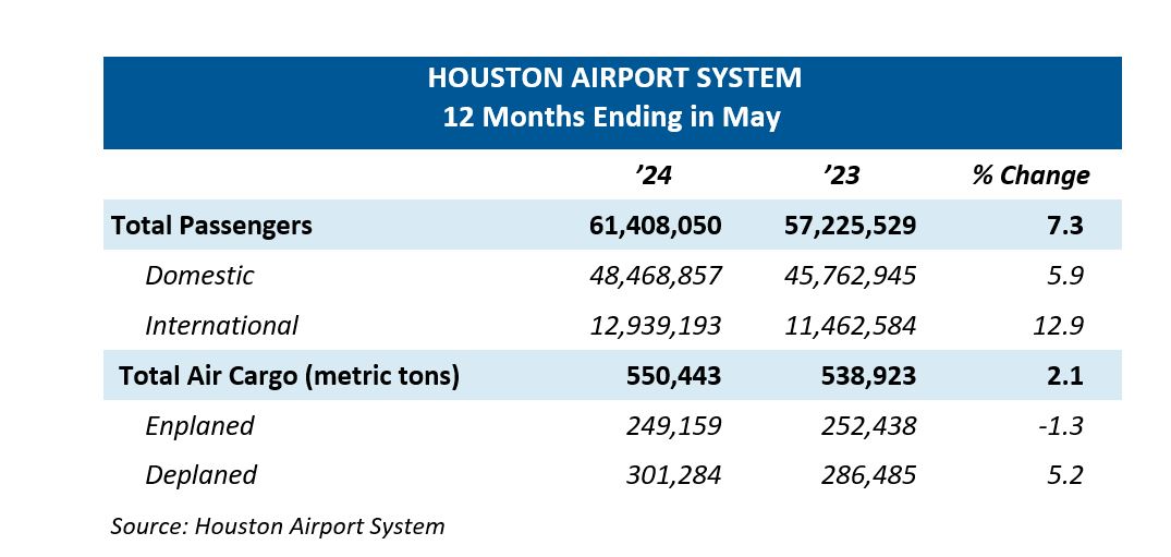 Houston Airport System Traffic Table