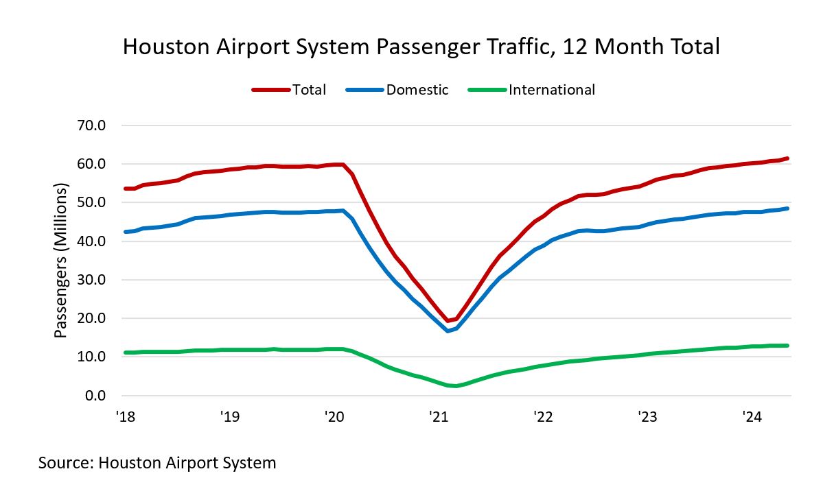 Houston Airport System Traffic