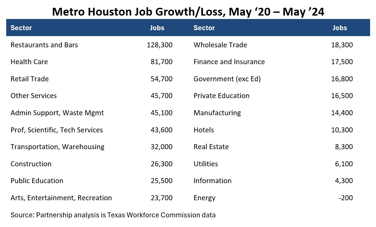 Metro Houston Job Gains