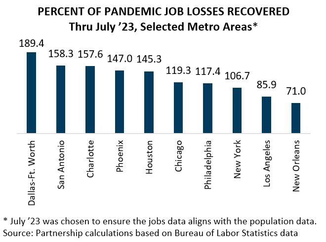 Percent of Pandemic Jobs Recovered