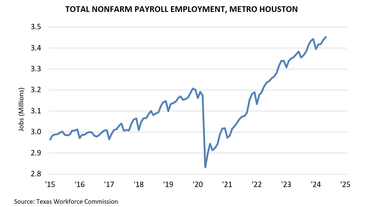 Total Nonfarm Payroll Employment