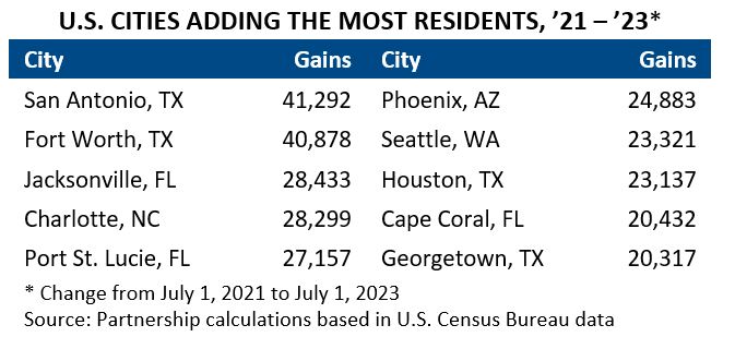US Cities Adding Residents