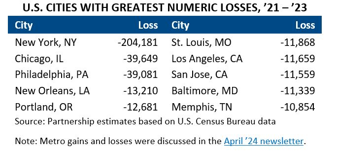US Cities with Losses