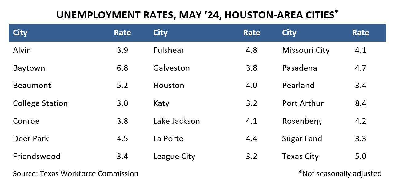 Unemployment Rate, May