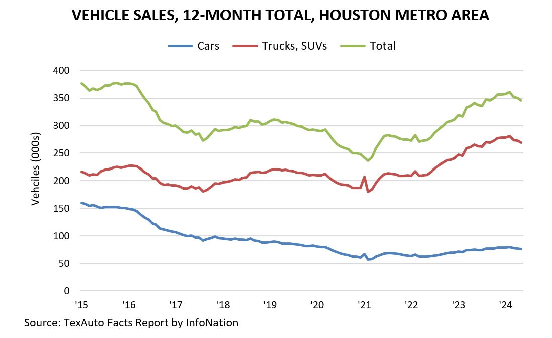 Vehicle Sales, 12 month