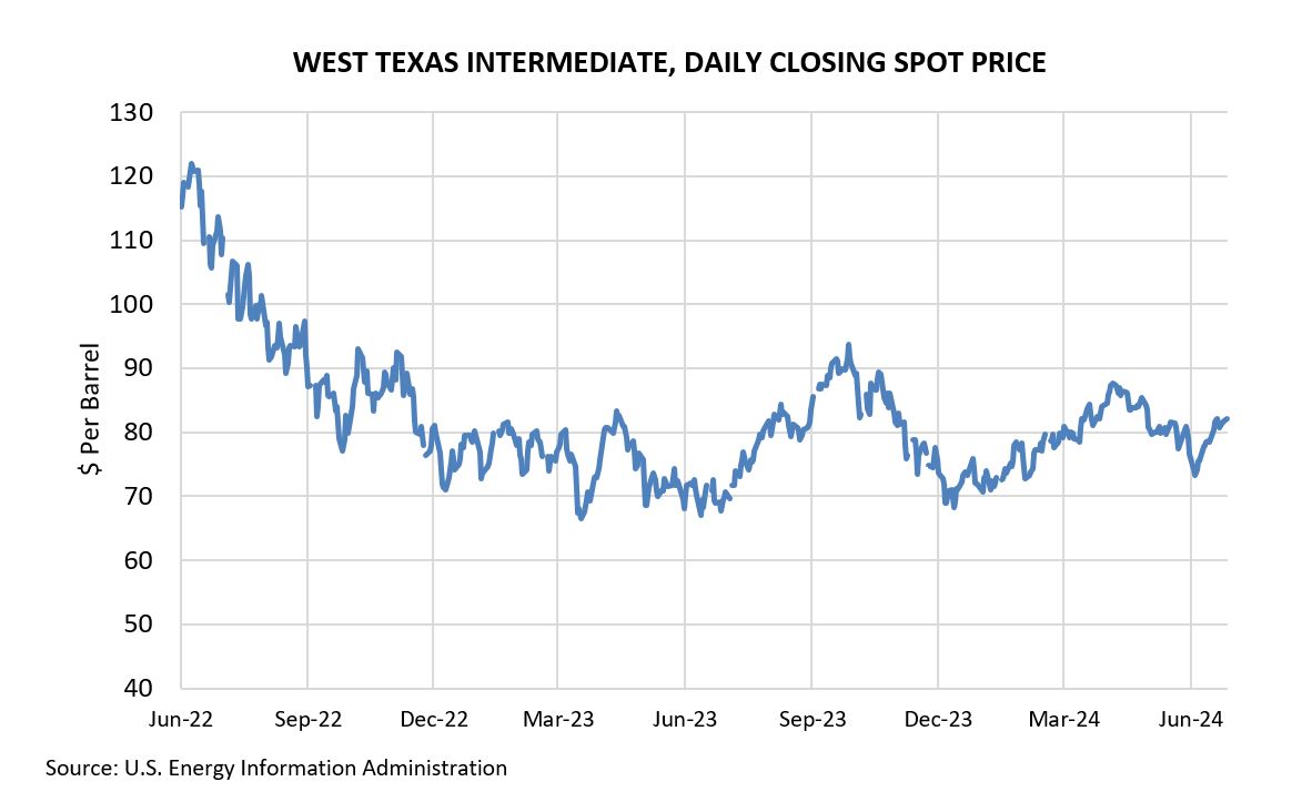 West Texas Intermediate Spot Price