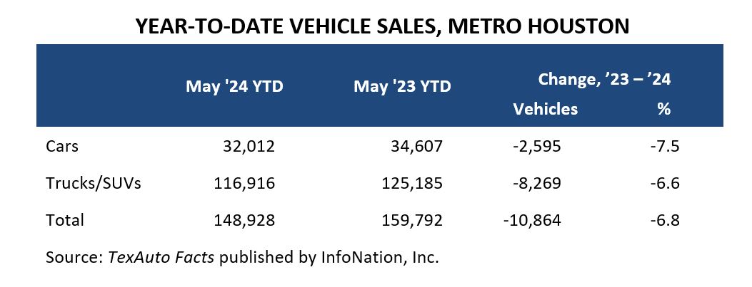 Year To Date Vehicle Sales
