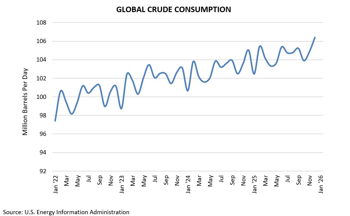 global crude consumption