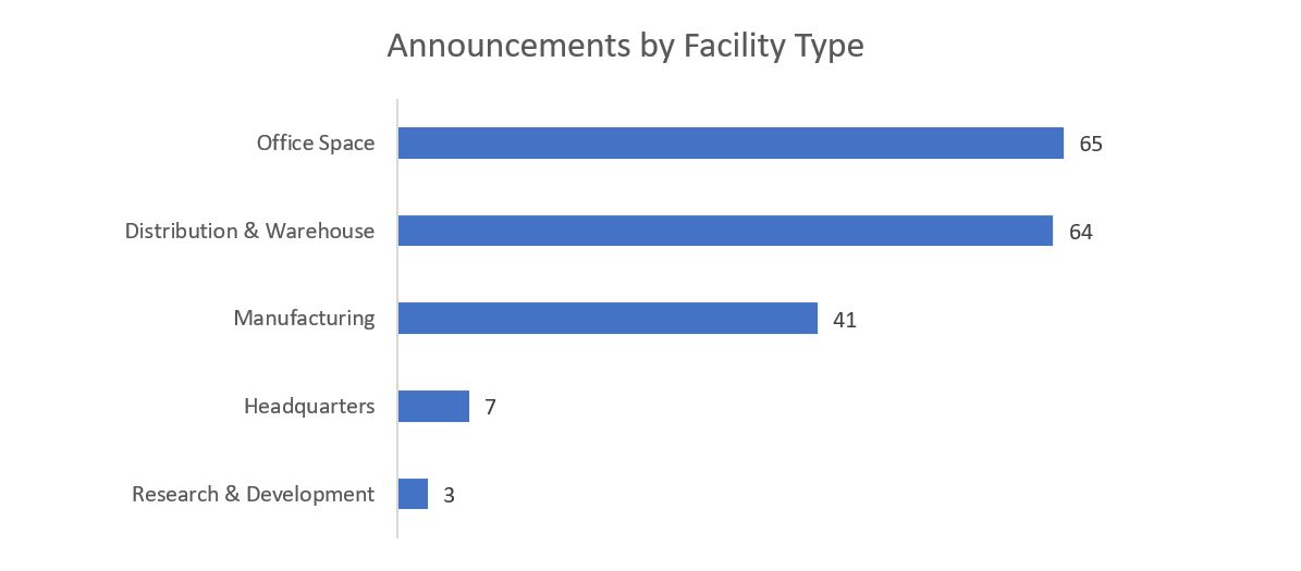 Announcements by Facility Type