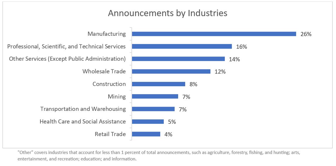 Announcements by Industry