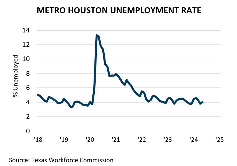 metro houston unemployment rate