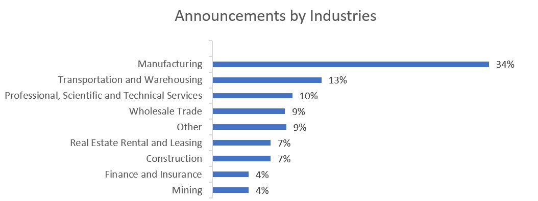 Announcements by Industry