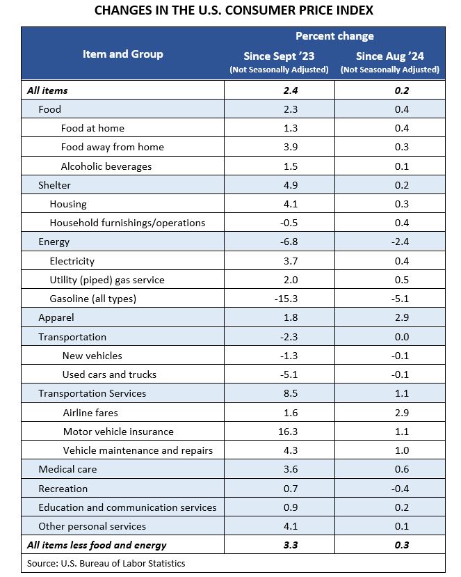 Changes in the Consumer Price Index