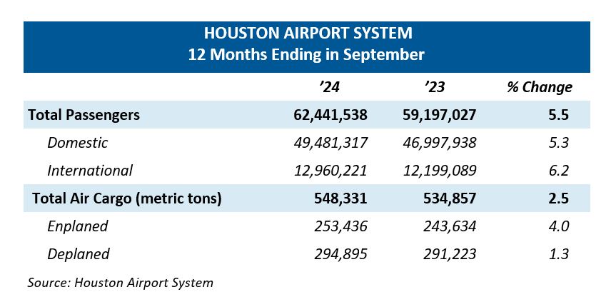 Houston Airport System Traffic Table