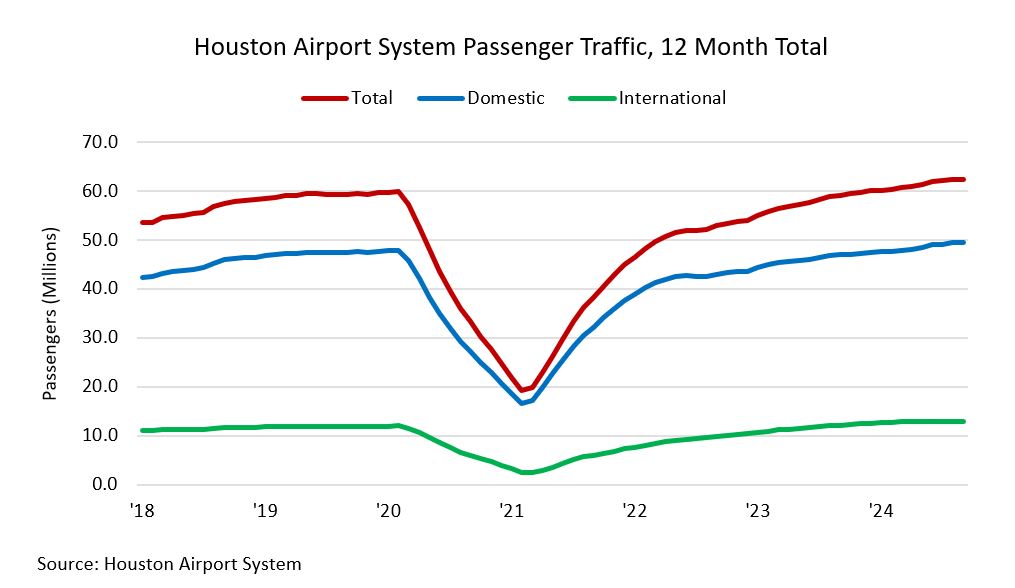 Houston Airport System Traffic