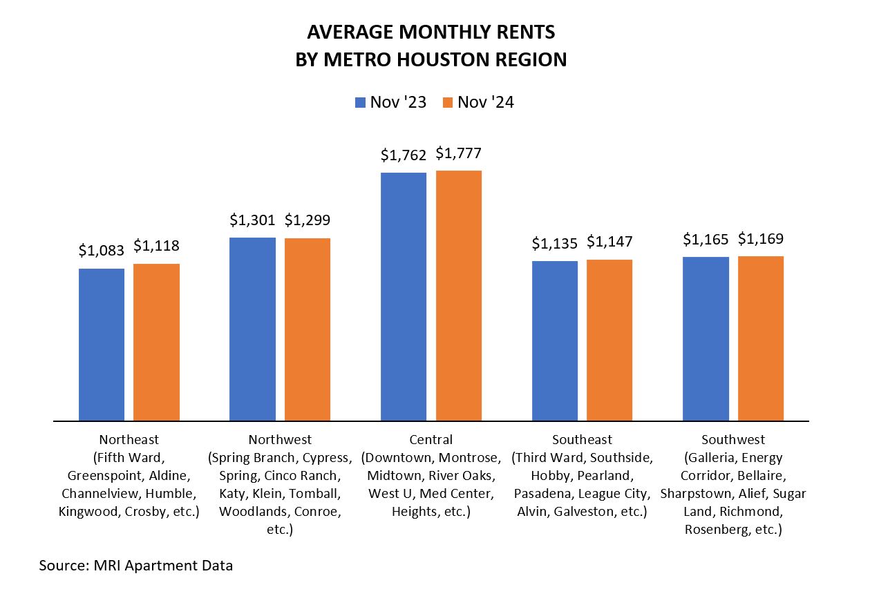 Average Monthly Rents