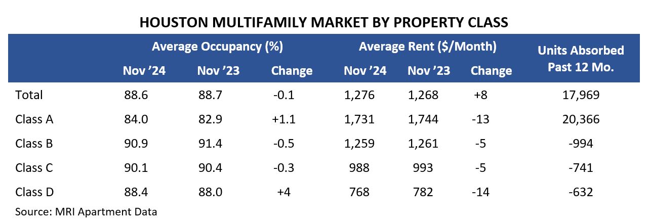 Houston Multifamily Market