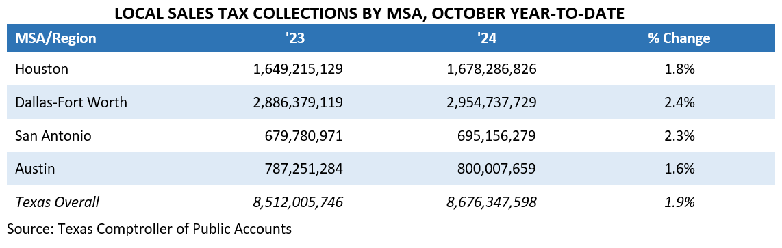 LOCAL SALES TAX COLLECTIONS BY MSA, OCTOBER YEAR-TO-DATE