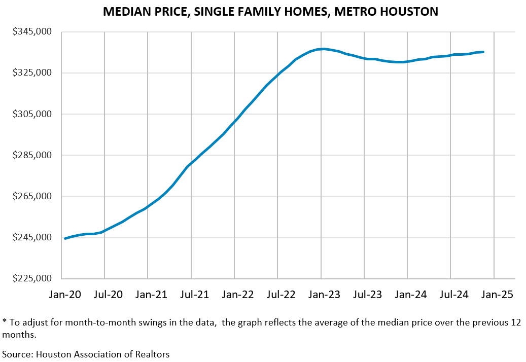 MEDIAN PRICE, SINGLE FAMILY HOMES, METRO HOUSTON