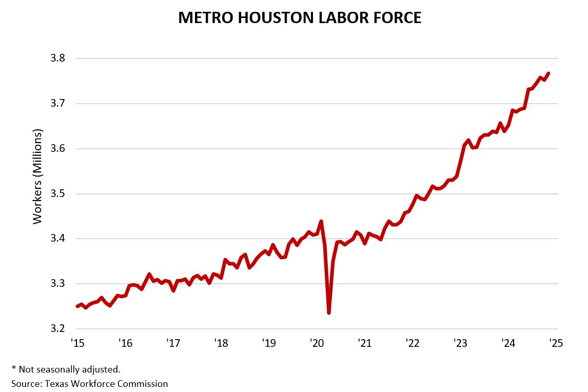 Metro Houston Labor Force