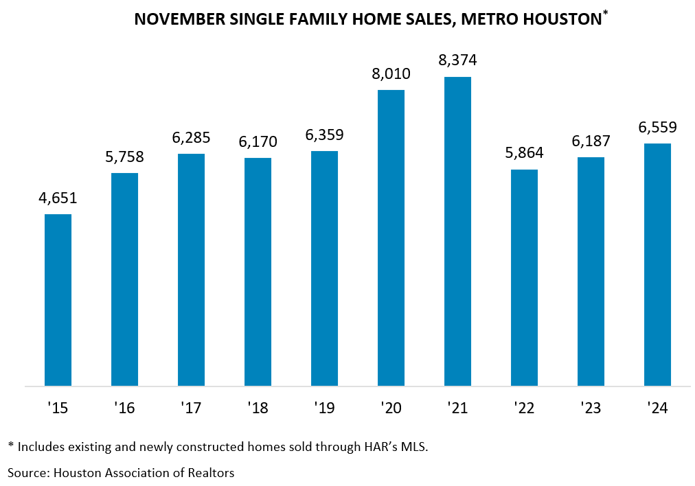 NOVEMBER SINGLE FAMILY HOME SALES, METRO HOUSTON*