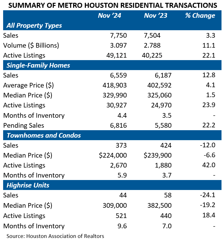 SUMMARY OF METRO HOUSTON RESIDENTIAL TRANSACTIONS