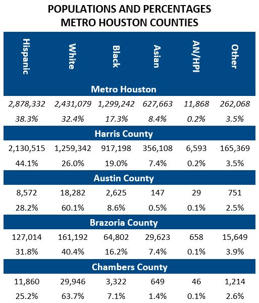 Populations and percentages