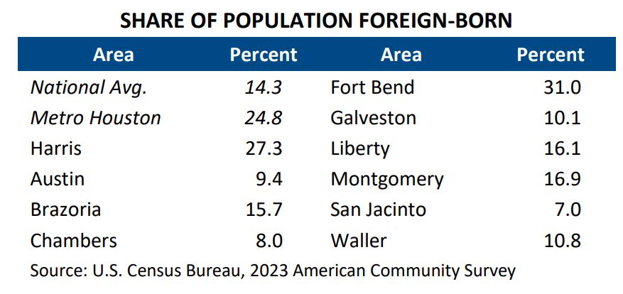 share of the population foreign-born