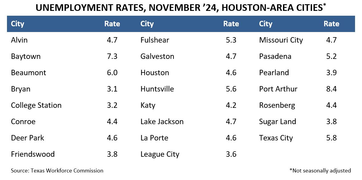 unemployment rates, november