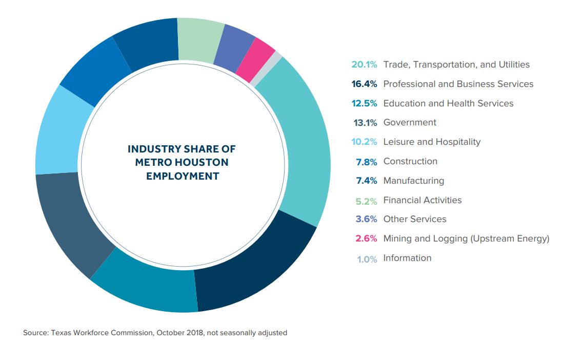 employment-by-industry-houston